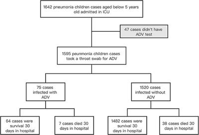 Clinical Characteristics and Outcomes of Severe Pneumonia in Children Under 5 Years Old With and Without Adenovirus Infection in Guangzhou